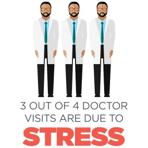 doctors clipart with red gray text reading "3 out of 4 doctor visits are due to stress"