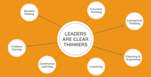 orange background, white circles with main text reading leaders are clear thinkers