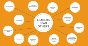 orange background, white circles with main text reading leaders lead others