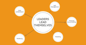 orange background, white circles with main text reading leaders lead themselves