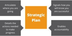 orange box with text reading strategic plan surrounded by gray boxes with texts