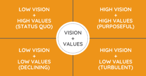 four orange boxes showing vision plus values