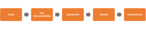 five orange boxes showing the benchmarking process