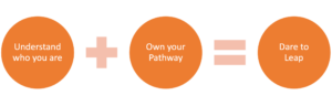 three circles with text reading understand who you are plus own your own pathway equals dare to leap